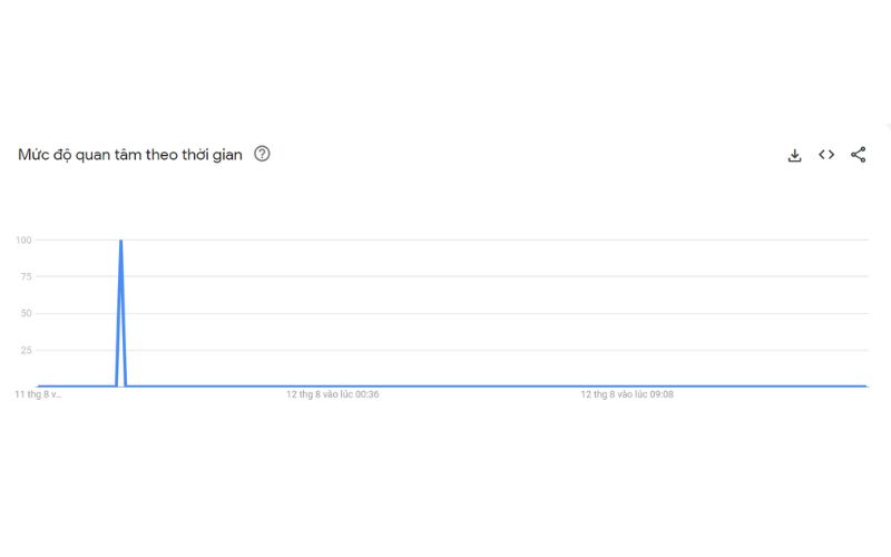 Theo dữ liệu từ Google Trends mức độ quan tâm của người tiêu dùng trong thời gian gần đây 