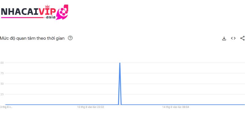 Mức độ người dùng quan tâm đến Net88 qua thời gian theo google trend 